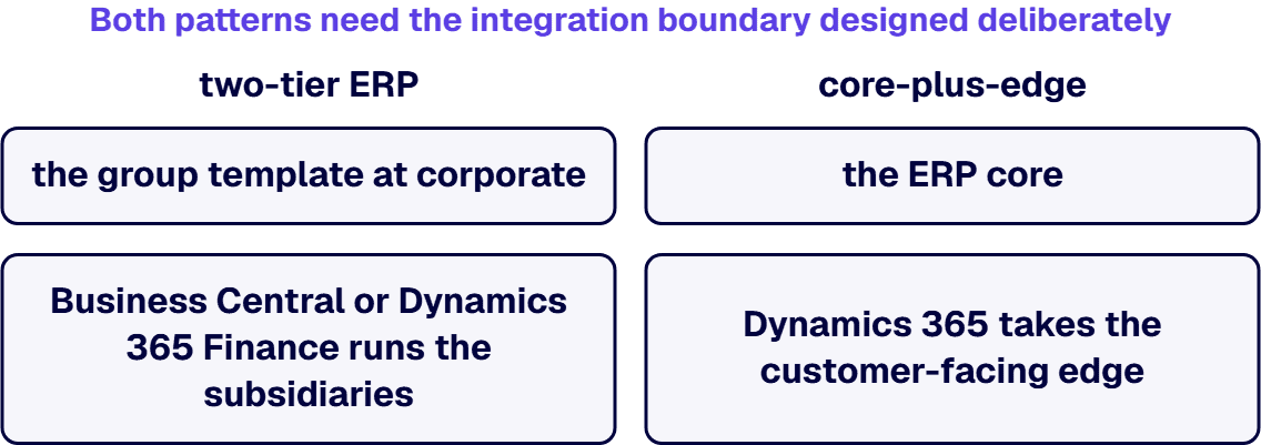 The two proven patterns are two-tier ERP and core-plus-edge.