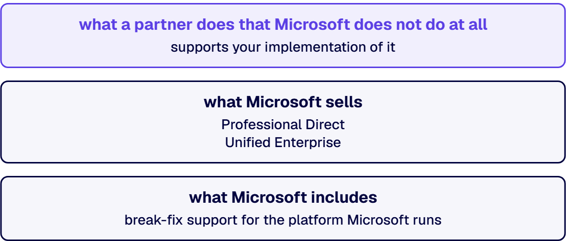 The budget is three layers: what Microsoft includes, what Microsoft sells, and what a partner does that Microsoft does not.