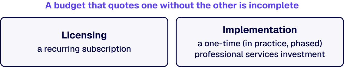 Every Dynamics 365 program carries two distinct cost streams, and estimates go wrong when they are blended.