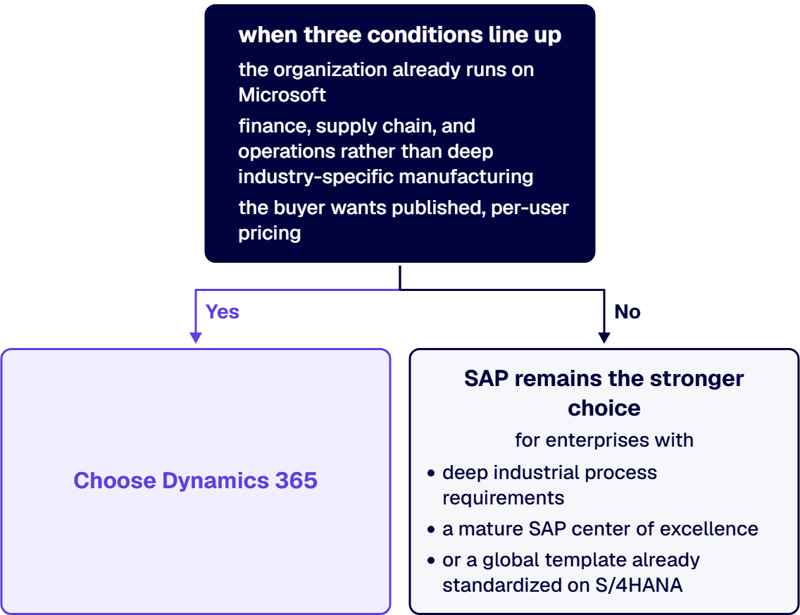 An enterprise should choose Dynamics 365 over SAP for ERP when three conditions line up.
