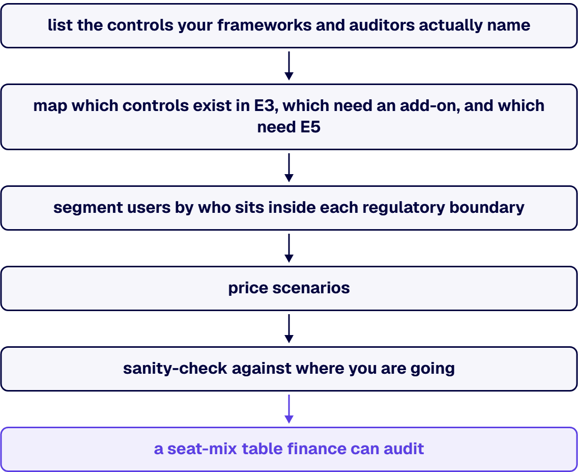 The output is a seat-mix table finance can audit, which is a stronger artifact than any tier recommendation.