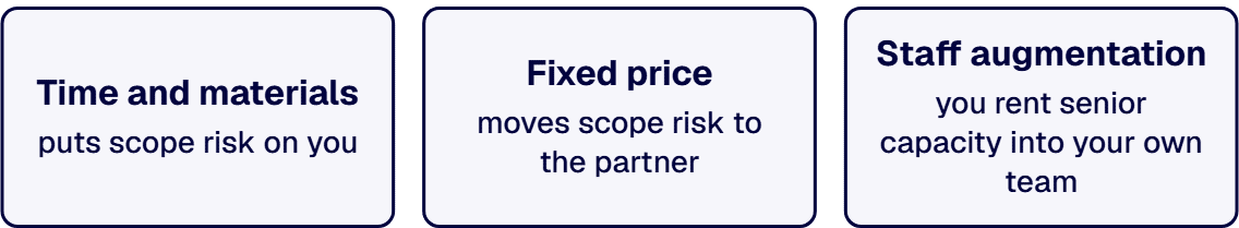 Each model assigns scope risk to a different party, and that assignment decides the economics.