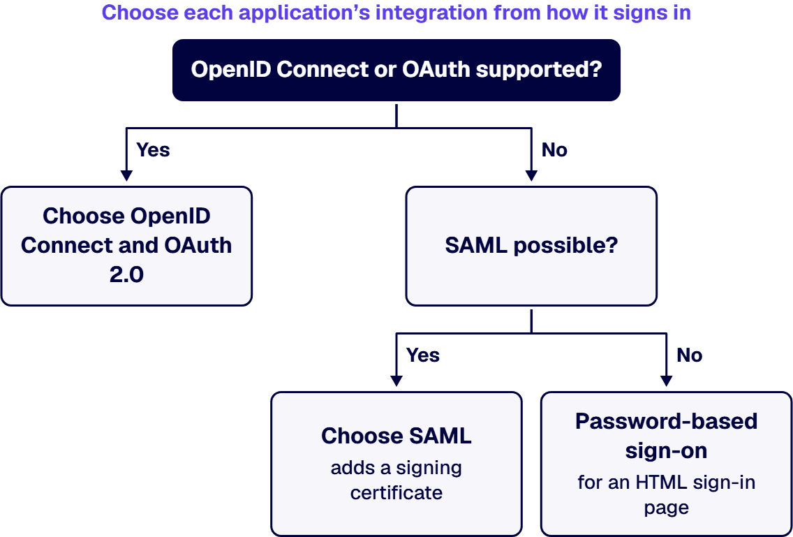 Choose OpenID Connect or OAuth where supported, SAML where possible, and password-based sign-on for an HTML sign-in page.