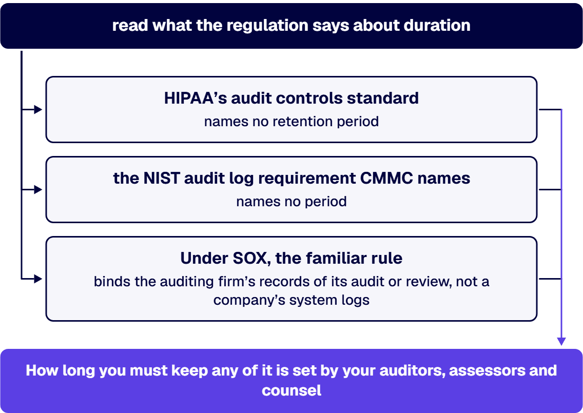 HIPAA audit controls and the NIST requirement CMMC names set no period; SOX binds the auditing firm; your auditors decide.