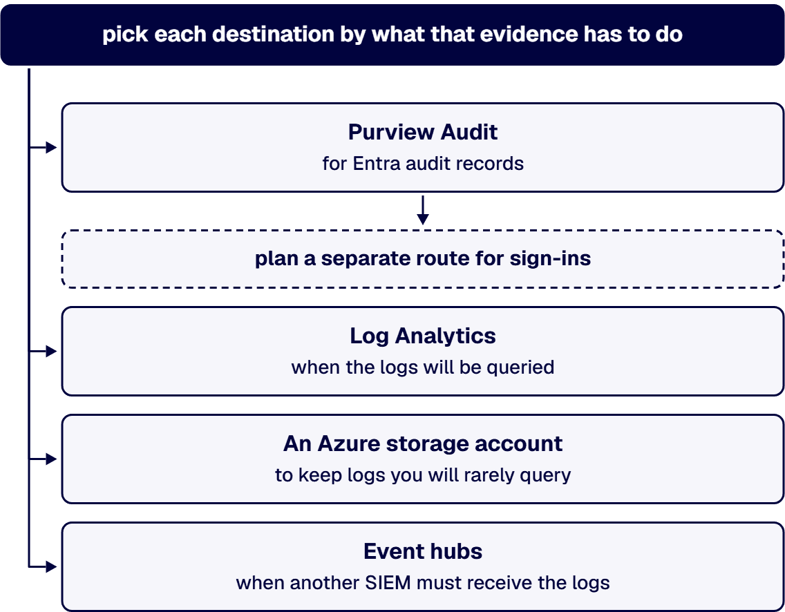Route logs to Log Analytics to query, a storage account to keep, an event hub for another SIEM, Purview for audit records.