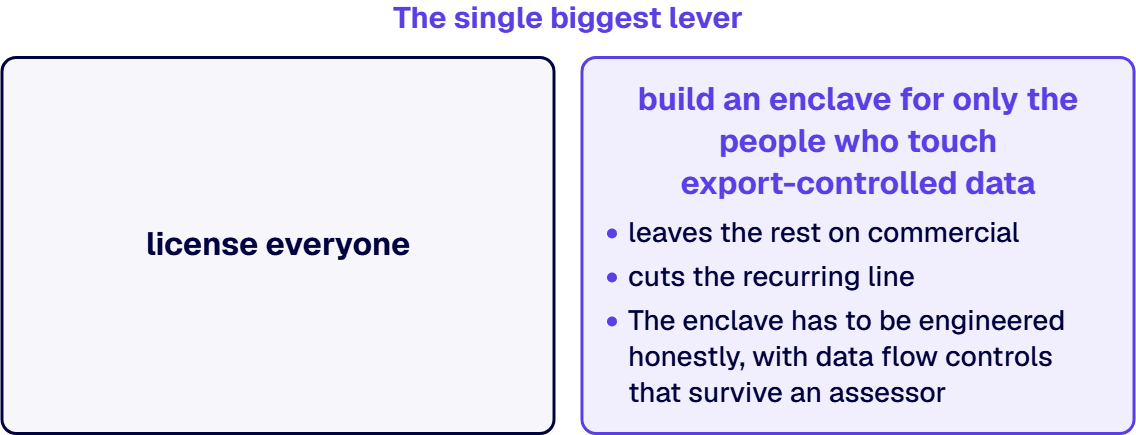 You license everyone or build an enclave for only the people who touch export-controlled data.