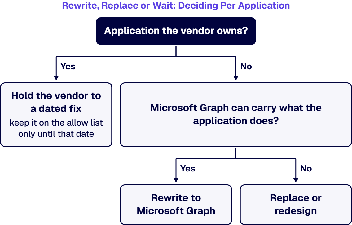 Vendor apps get a dated fix; apps Graph can carry are rewritten to Microsoft Graph; the rest are replaced or redesigned.