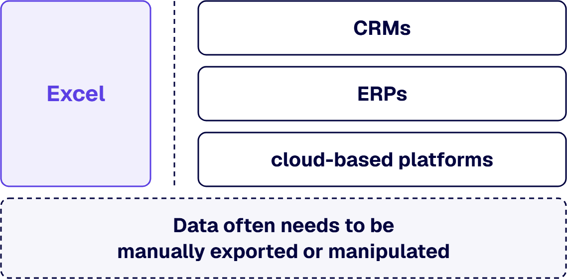 Excel does not easily connect to CRMs, ERPs or cloud-based platforms, so data is exported by hand.
