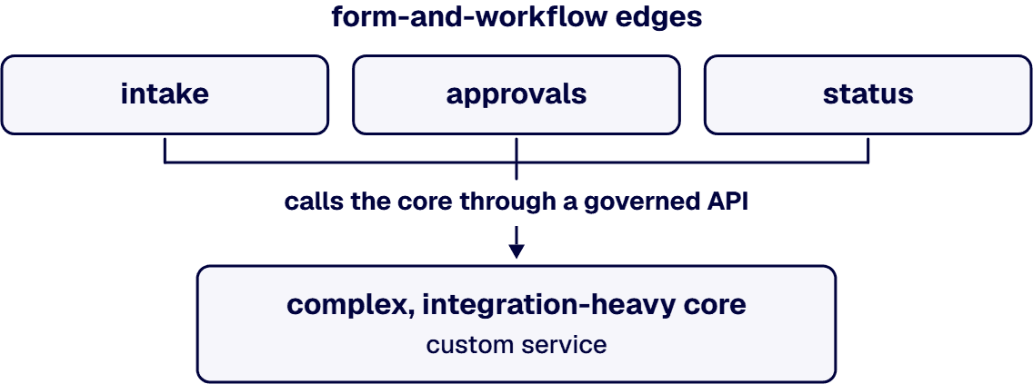 Many real processes are a complex core wrapped in simple edges.