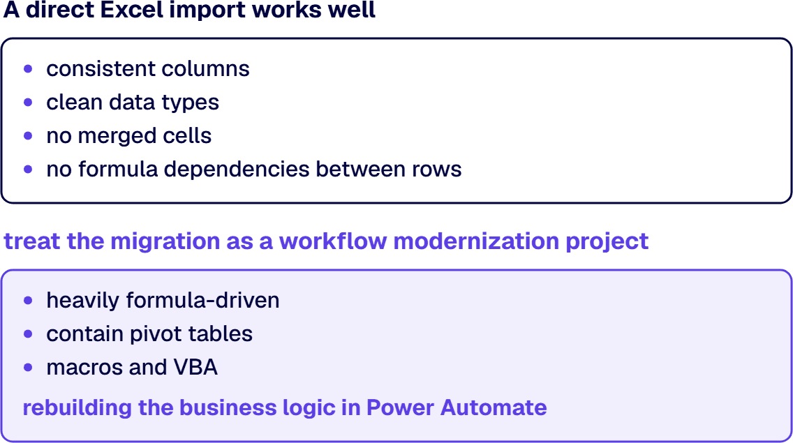 A direct Excel import works well for a structured table but will not preserve the logic of spreadsheets with macros and VBA.
