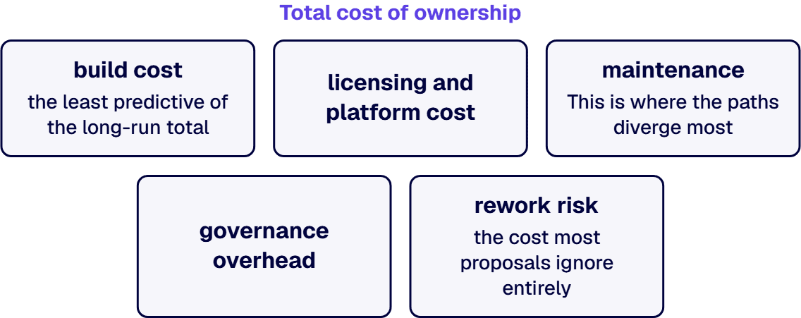 Most Excel modernization decisions are framed around build cost, and most of them are framed wrong.