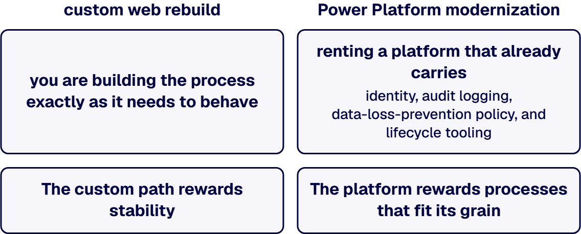 These are genuinely different paths, and the wrong one is expensive in both directions.