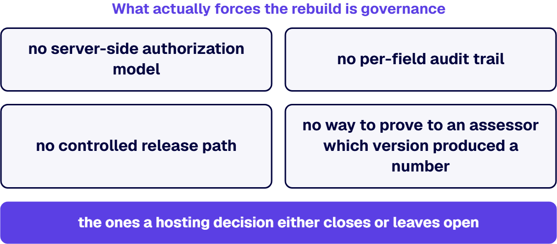 A spreadsheet has no server-side authorization, per-field audit trail, controlled release path or version proof.