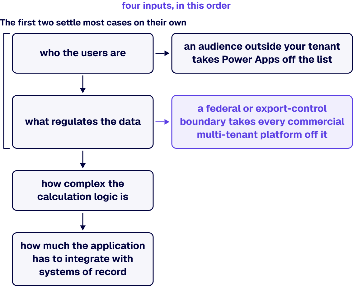 Who the users are and what regulates the data settle most cases, ahead of calculation logic and integration.