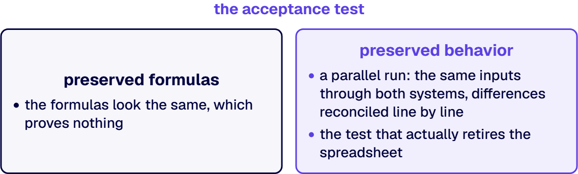If the goal is preserved behavior, the acceptance test is a parallel run.