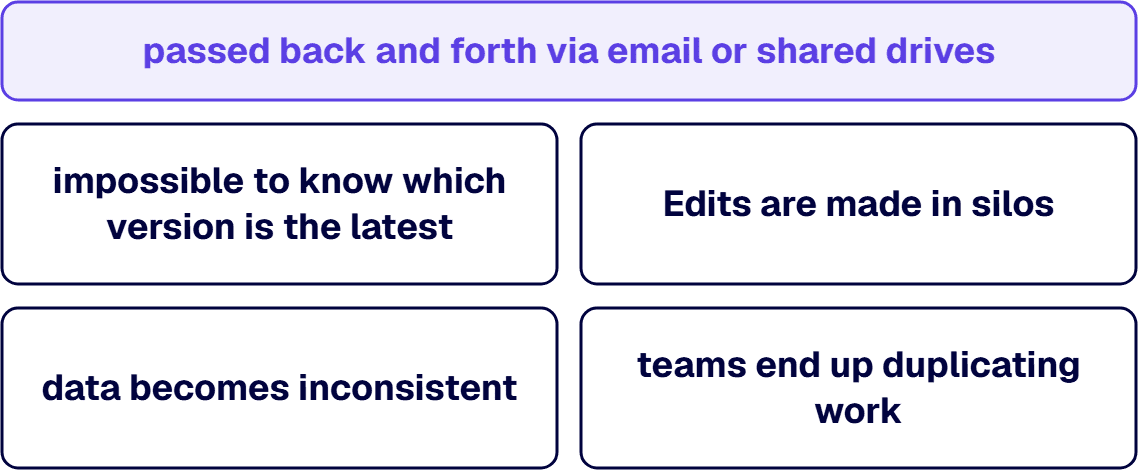 Spreadsheets passed back and forth via email or shared drives make it impossible to know which version is the latest.