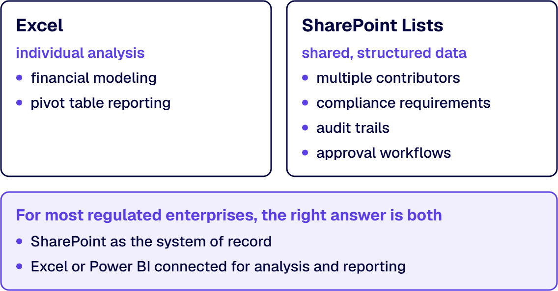 Use Excel for individual analysis and SharePoint Lists for shared data with multiple contributors and audit trails.