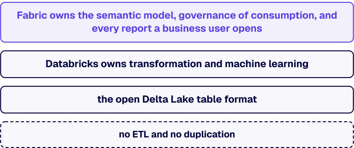 Databricks owns transformation and machine learning; Fabric owns the semantic model and every report a business user opens.