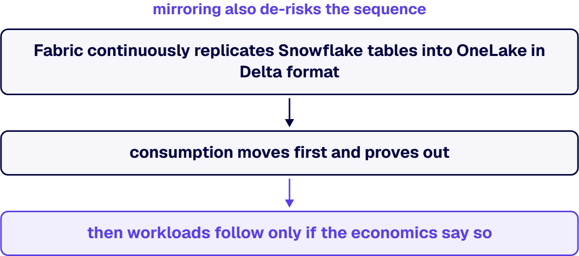 Mirroring de-risks the sequence: consumption moves first and proves out, then workloads follow only if the economics say so.