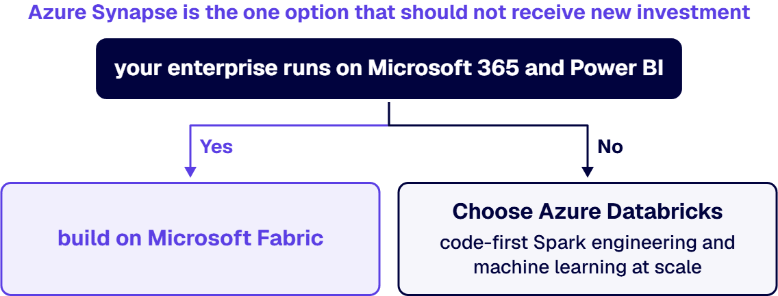 If your enterprise runs on Microsoft 365 and Power BI, build on Microsoft Fabric.
