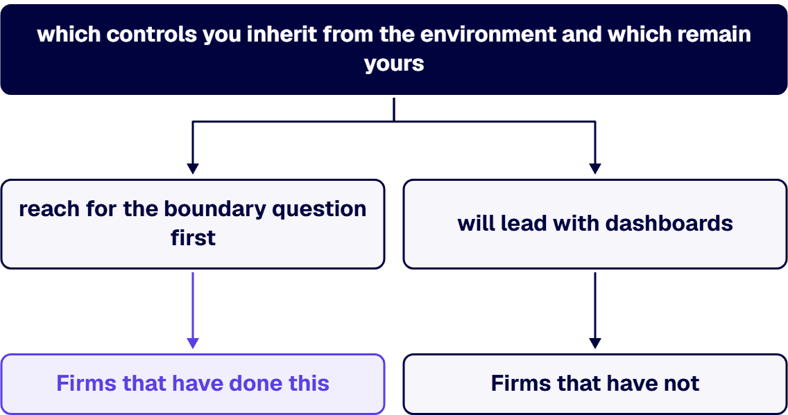 Firms that have done this reach for the boundary question first.
