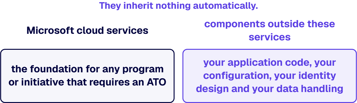 Your application code, configuration, identity design and data handling are components outside those services.