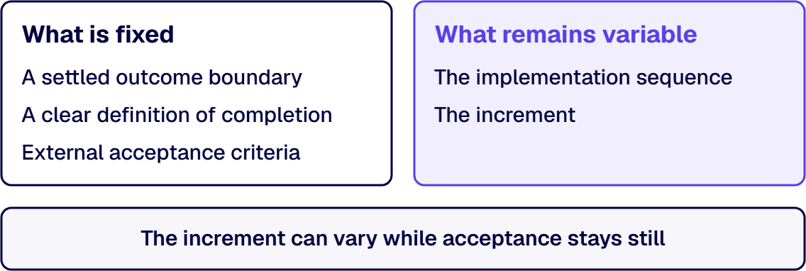 A fixed price fixes the outcome boundary and the definition of done, while Agile varies only the implementation sequence.
