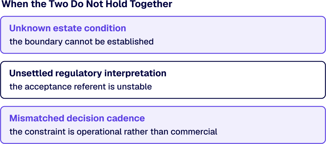 Unknown estate, unsettled regulatory interpretation or mismatched decision cadence prevents combining fixed price with Agile.