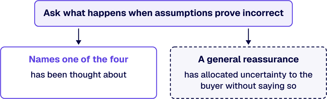An arrangement that names which variable absorbs uncertainty has been thought about; reassurance allocates it to the buyer.