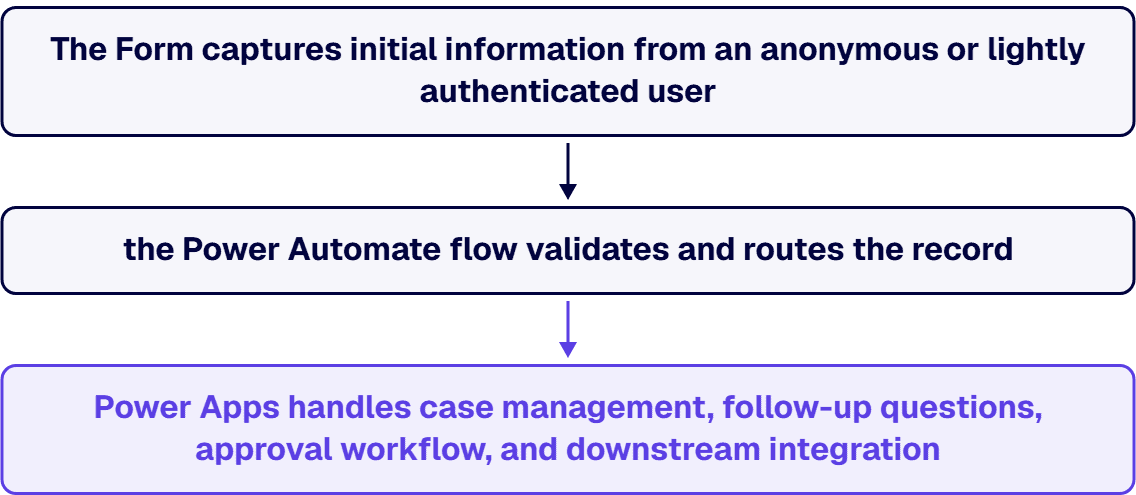 A common third path uses Forms as the public-facing intake and Power Apps as the authenticated logic layer.
