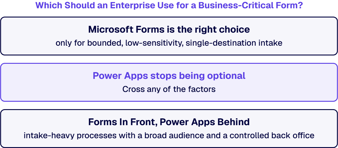 Cross any of the factors and Power Apps stops being optional.