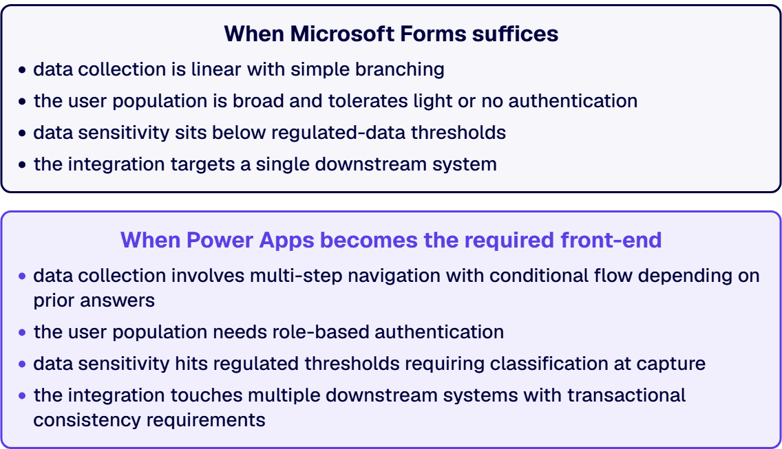 Microsoft Forms suffices only for bounded, low-sensitivity, single-destination intake.