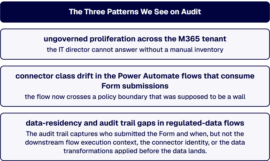 The failure modes emerge later, at audit or at the next vendor-evaluation cycle, and cluster into three patterns.
