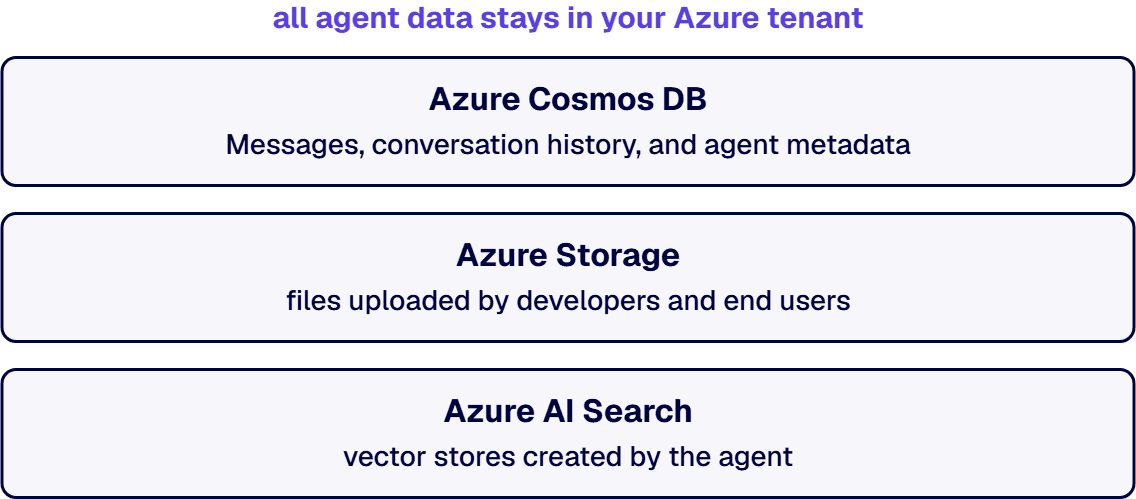 Standard setups require you to bring your own resources so that all agent data stays in your Azure tenant.