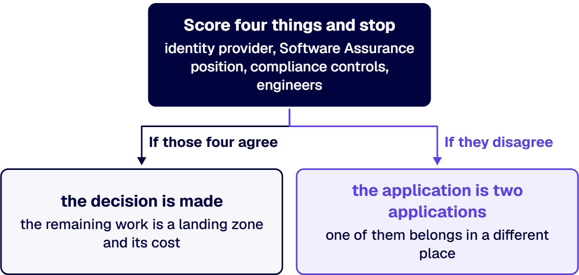 If those four agree, the decision is made and the remaining work is a landing zone rather than a platform debate.