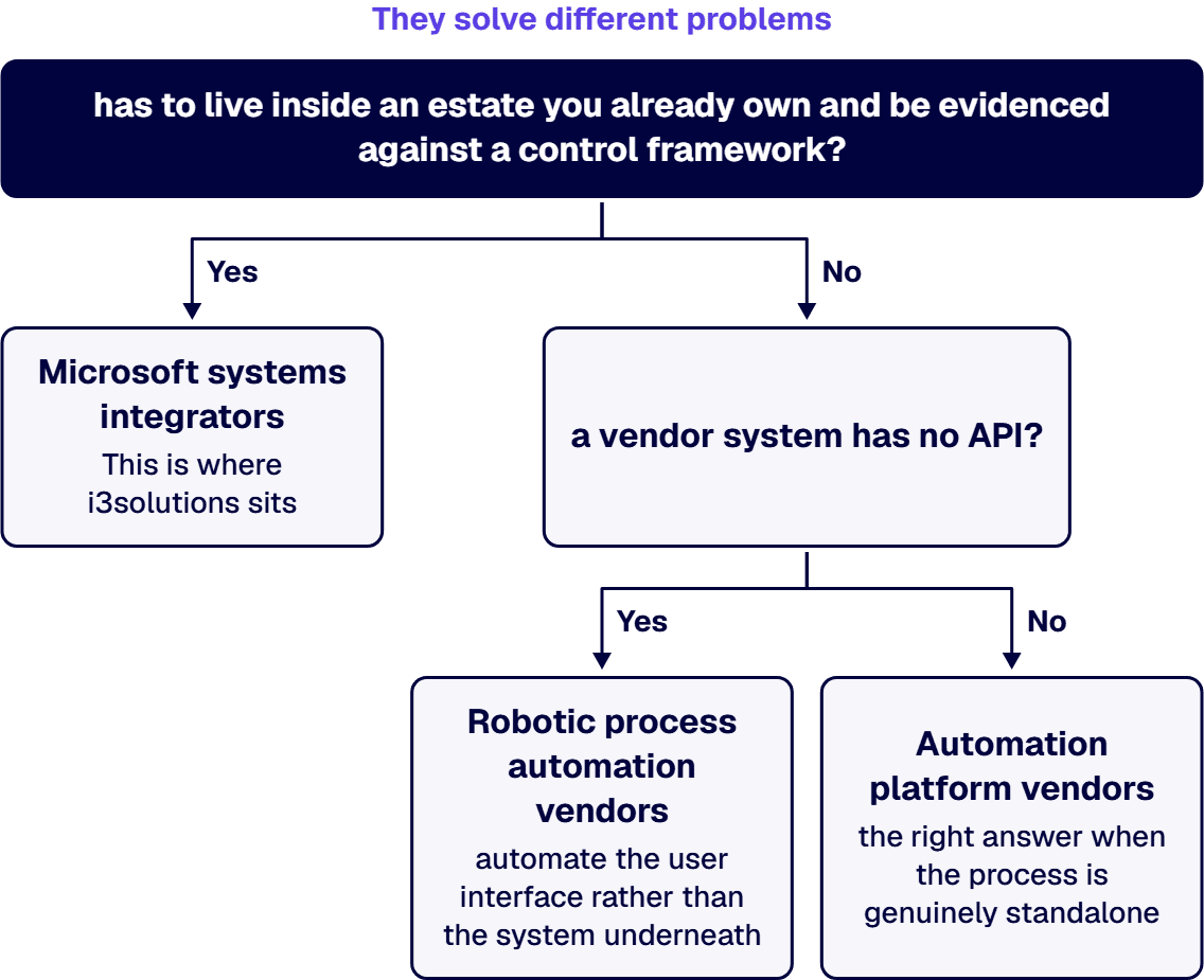 Choose by asking which category owns your constraint.