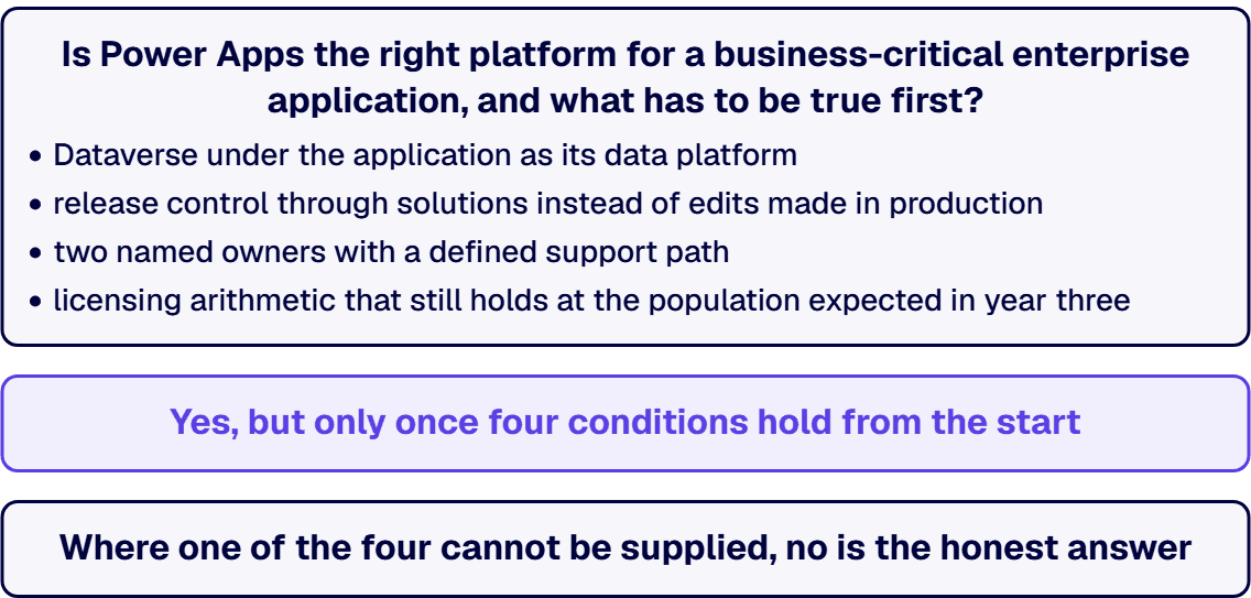 A business-critical enterprise application runs on Power Apps only where four conditions are designed from the start.