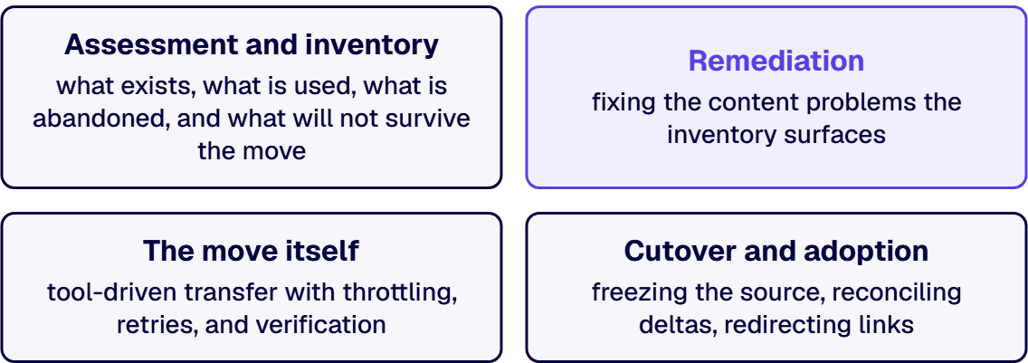 The transfer is the workstream people budget for; remediation is the one that sets the actual price.