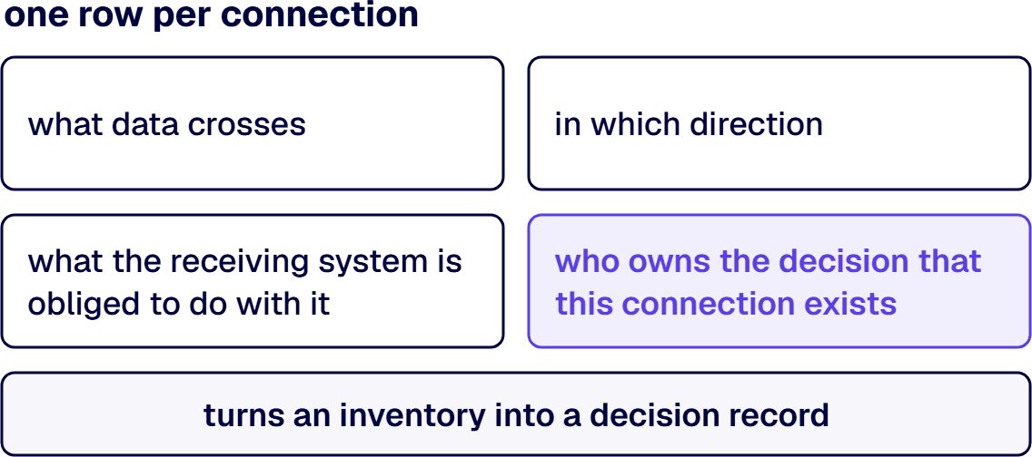 Each connection names what data crosses, in which direction, what the receiving system is obliged to do, and who owns it.