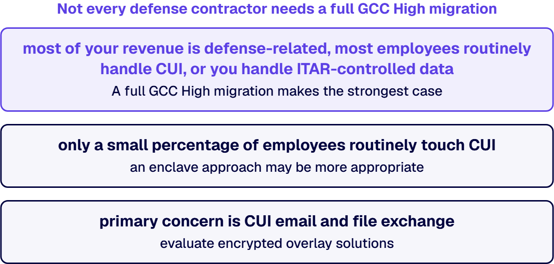 Not every defense contractor needs a full GCC High migration.