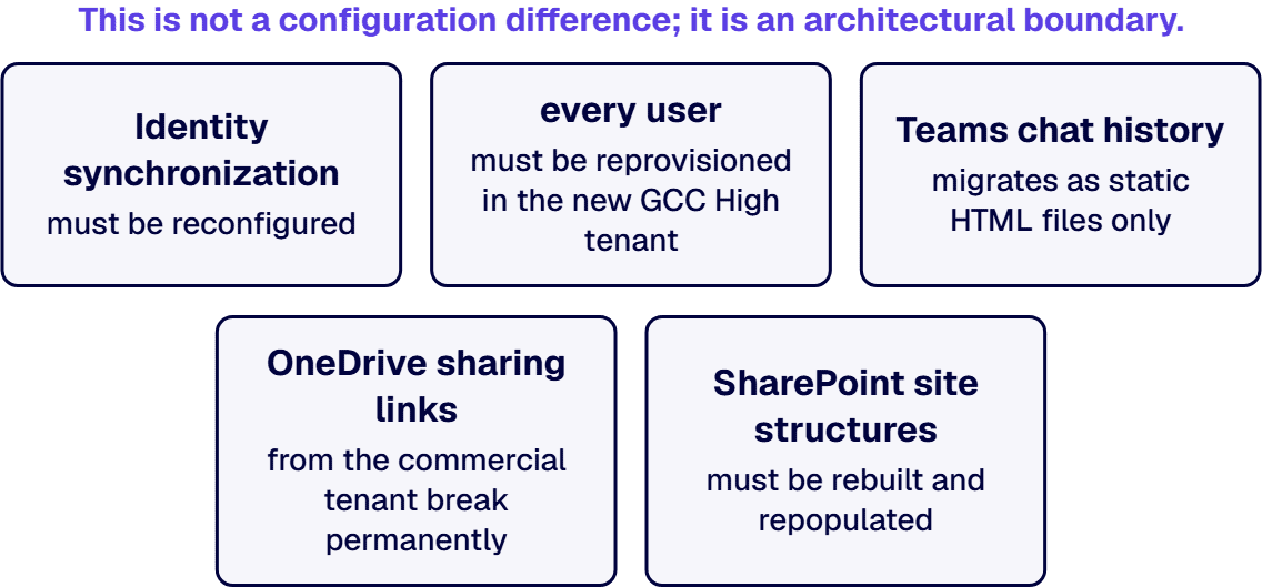 This is not a configuration difference; it is an architectural boundary.