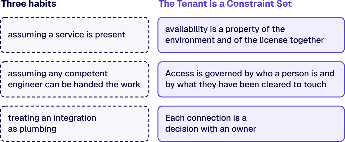 In GCC High, check service availability, check who is cleared to do the work, and give each connection an owner.