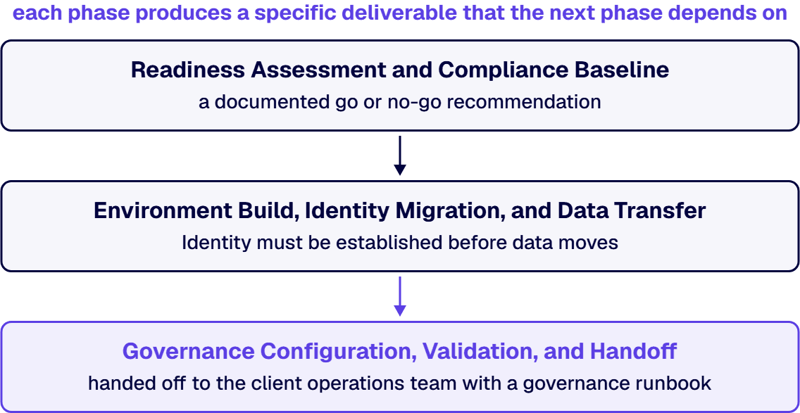A structured GCC High migration engagement runs in three phases, each with defined scope, duration, and exit criteria.