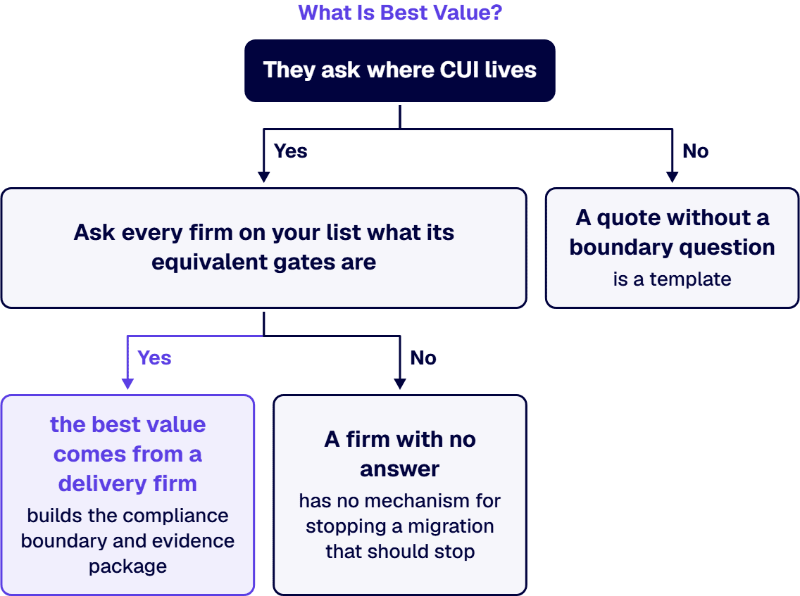 Best value is a delivery firm that asks where CUI lives and names its gates; a quote with no boundary question is a template.