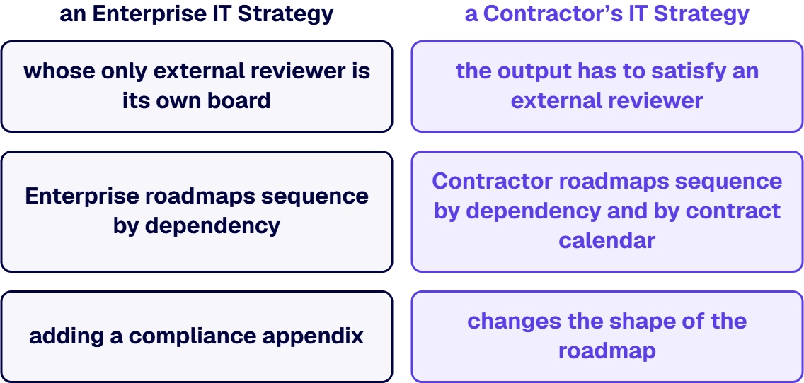 Contractor roadmaps sequence by dependency and by contract calendar.