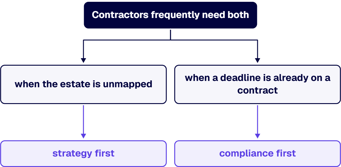 Contractors frequently need both, and the usual order is strategy first when the estate is unmapped.