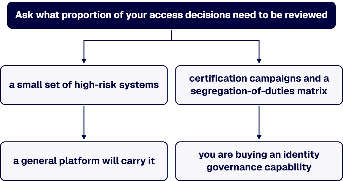 If the answer is certification campaigns, you are buying an identity governance capability.