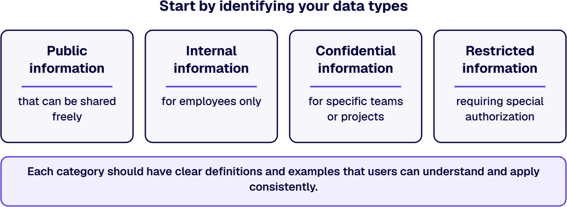 Four cards show the data types to identify first: public, internal, confidential and restricted information.