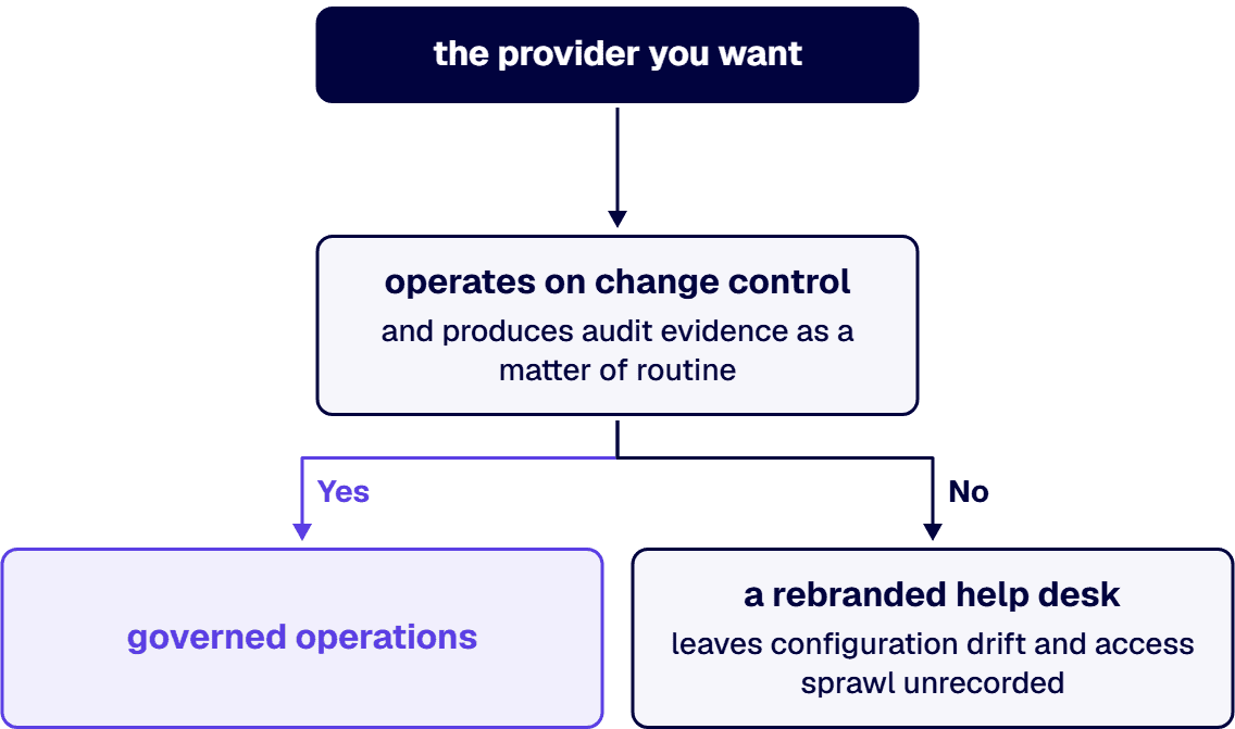 Only if it operates on change control and produces audit evidence as a matter of routine.