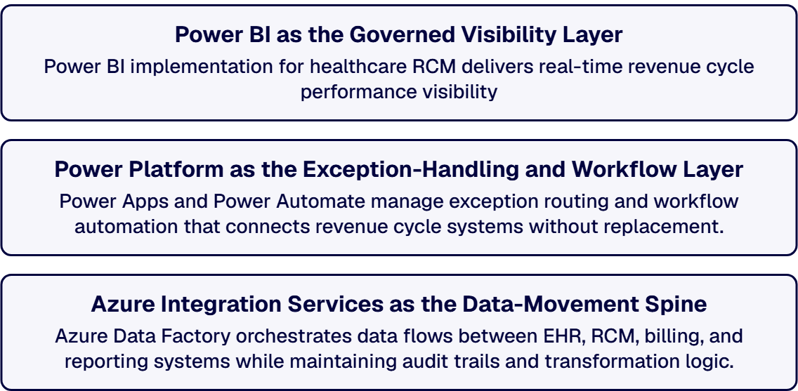 Microsoft technologies function as the operational layer that enhances visibility and automates workflows.